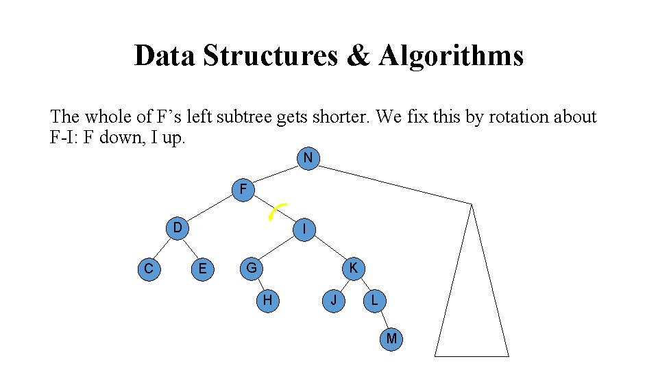 Data Structures & Algorithms The whole of F’s left subtree gets shorter. We fix