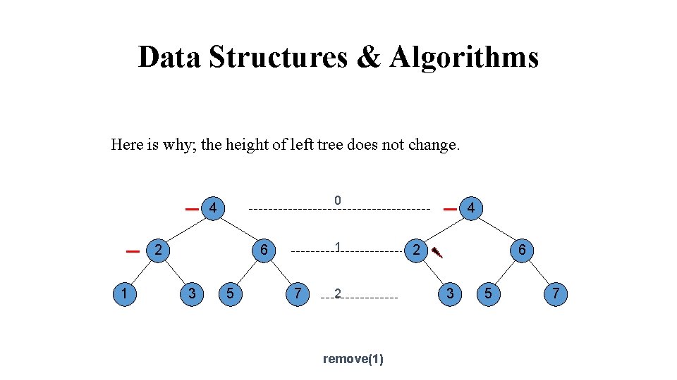 Data Structures & Algorithms Here is why; the height of left tree does not