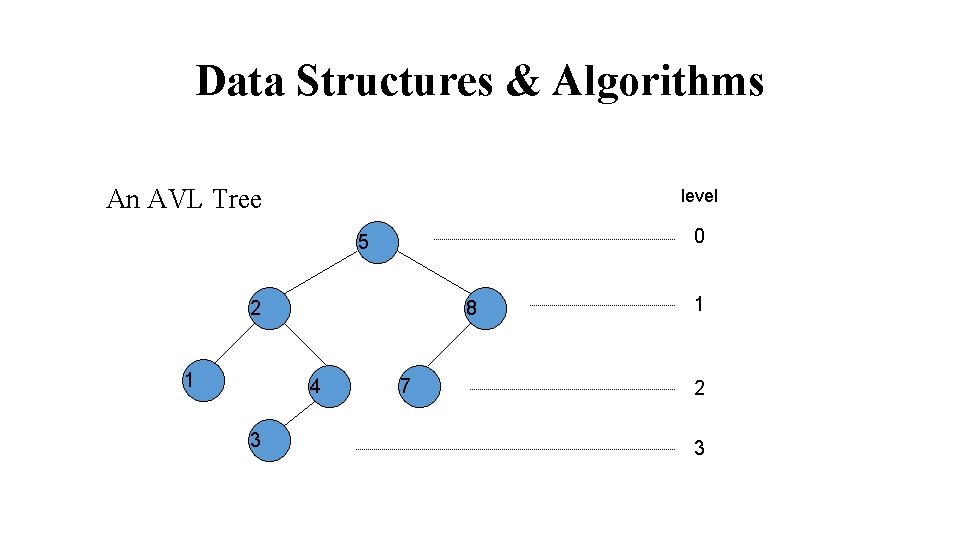 Data Structures & Algorithms An AVL Tree level 0 5 2 1 8 4