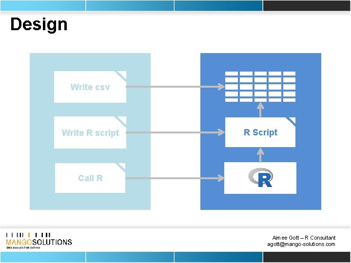 Design Write csv SAS Write R script R R Script Call R Aimee Gott