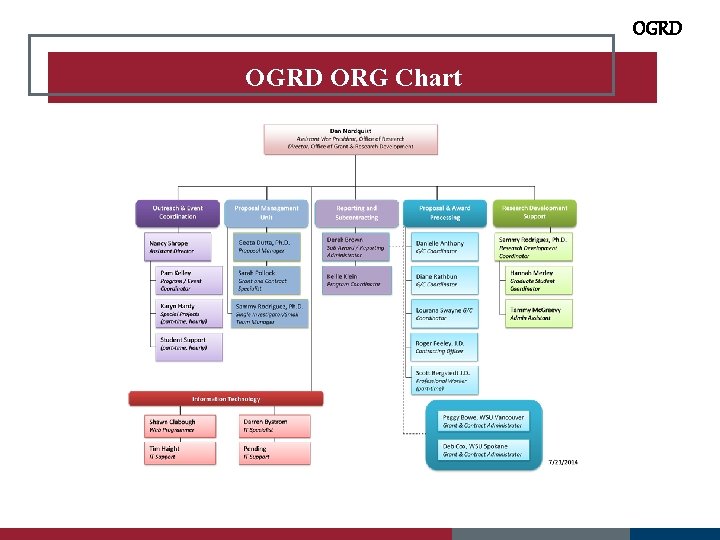 OGRD ORG Chart 