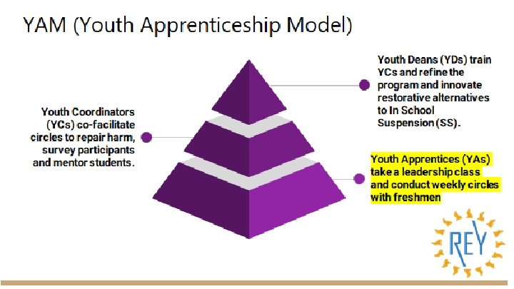 Defining a “Community Building Circle” (p. 18) Taken verbatim from San Francisco Unified District’s