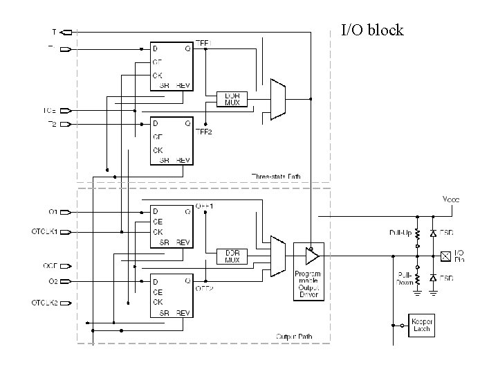 I/O block 