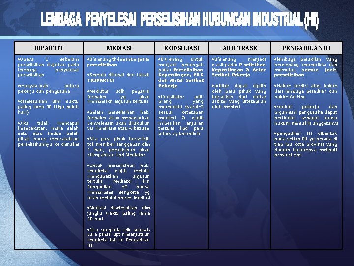 BIPARTIT MEDIASI I sebelum perselisihan diajukan pada lembaga penyelesai perselisihan B’wenang thd semua jenis