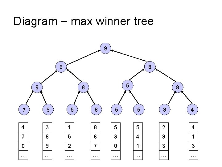Diagram – max winner tree 9 9 8 9 5 8 7 9 4