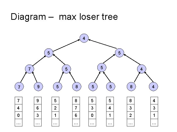 Diagram – max loser tree 4 5 5 7 9 7 9 4 5