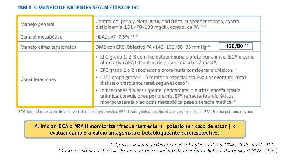 <130/80 ** Al iniciar IECA o ARA II monitorizar frecuentemente n° potasio (en caso