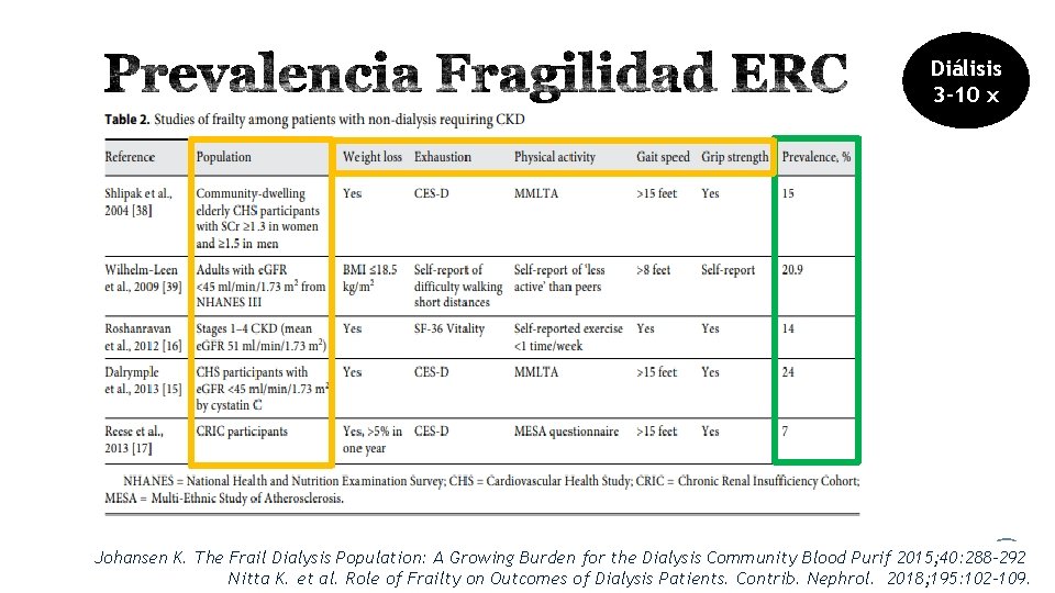 Diálisis 3 -10 x Johansen K. The Frail Dialysis Population: A Growing Burden for