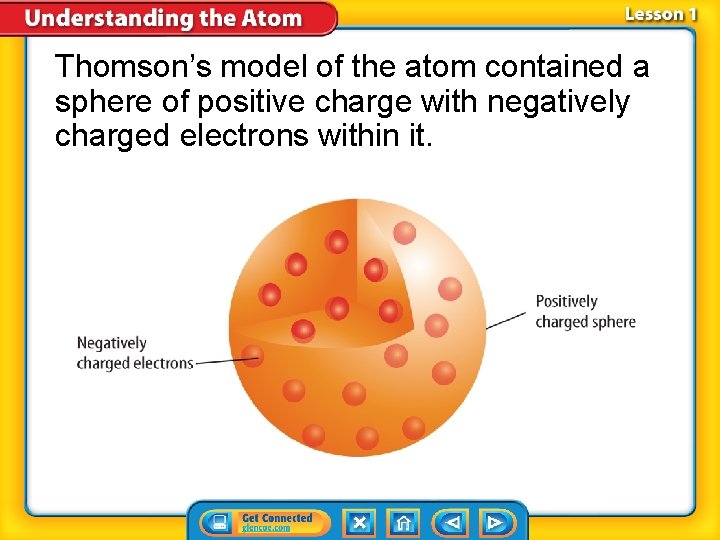 Thomson’s model of the atom contained a sphere of positive charge with negatively charged