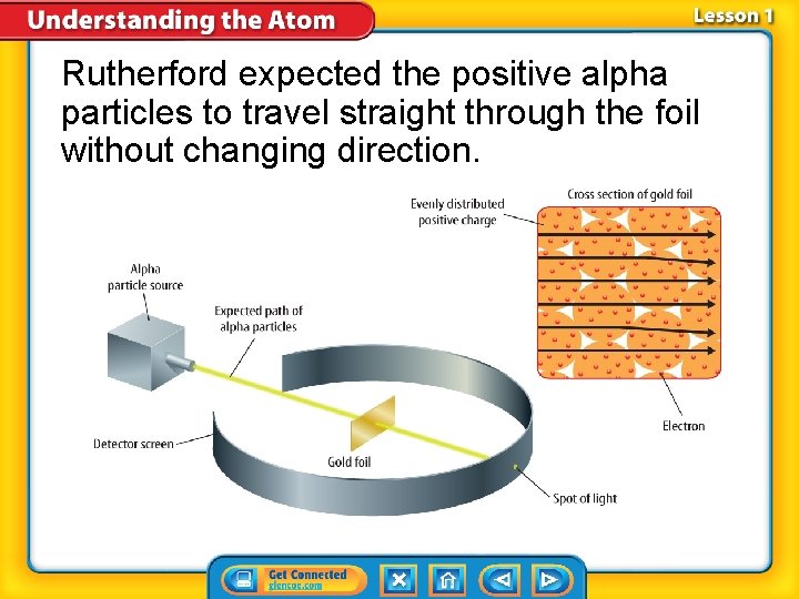 Rutherford expected the positive alpha particles to travel straight through the foil without changing