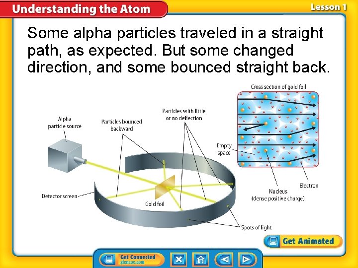 Some alpha particles traveled in a straight path, as expected. But some changed direction,