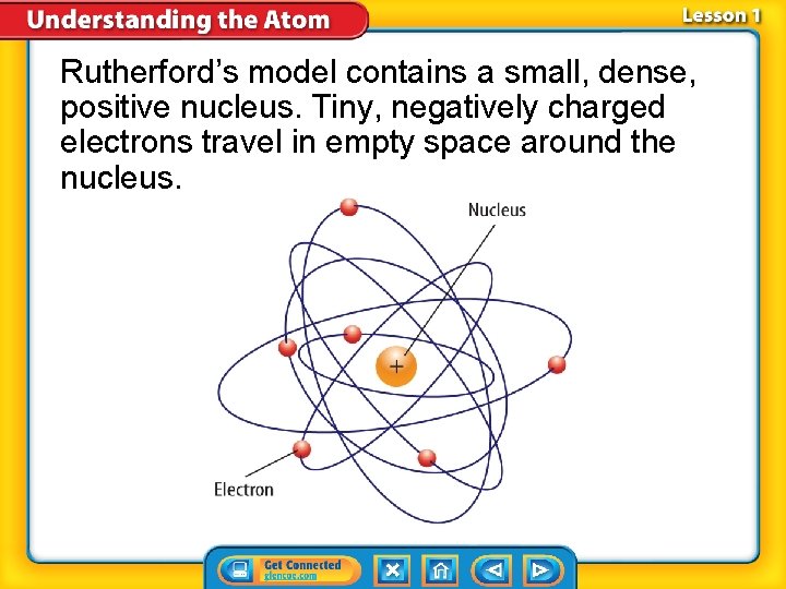 Rutherford’s model contains a small, dense, positive nucleus. Tiny, negatively charged electrons travel in