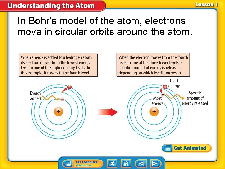 In Bohr’s model of the atom, electrons move in circular orbits around the atom.