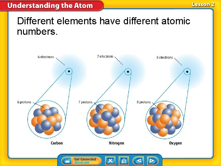 Different elements have different atomic numbers. 