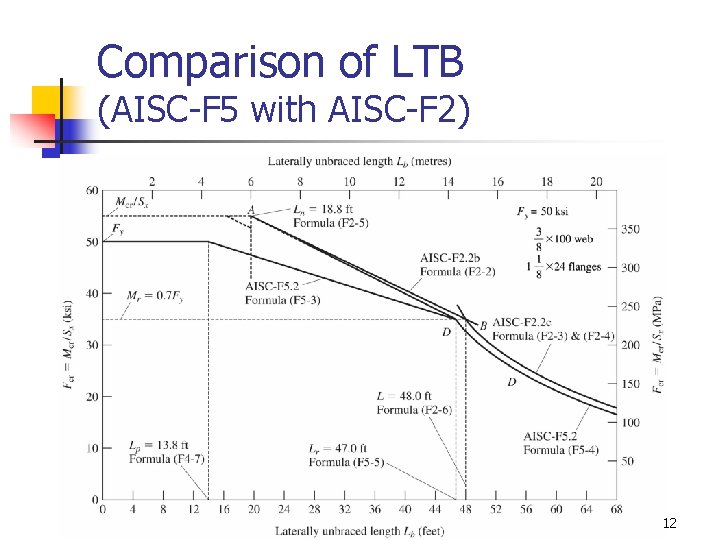 Comparison of LTB (AISC-F 5 with AISC-F 2) 12 