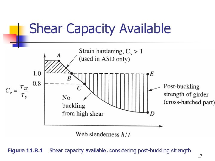 Shear Capacity Available Figure 11. 8. 1 Shear capacity available, considering post-buckling strength. 17