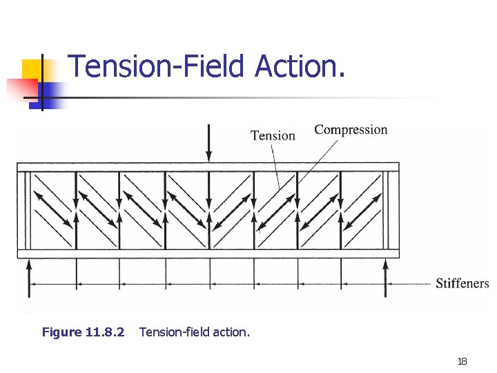 Tension-Field Action. Figure 11. 8. 2 Tension-field action. 18 