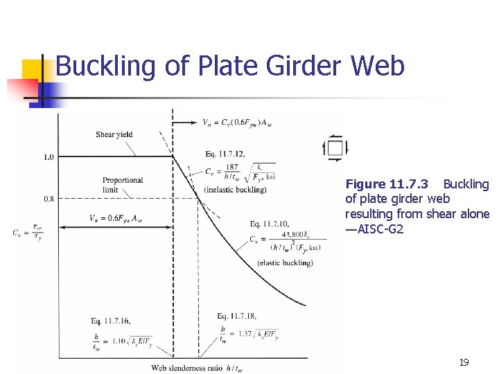 Buckling of Plate Girder Web Figure 11. 7. 3 Buckling of plate girder web