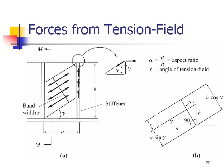 Forces from Tension-Field 20 