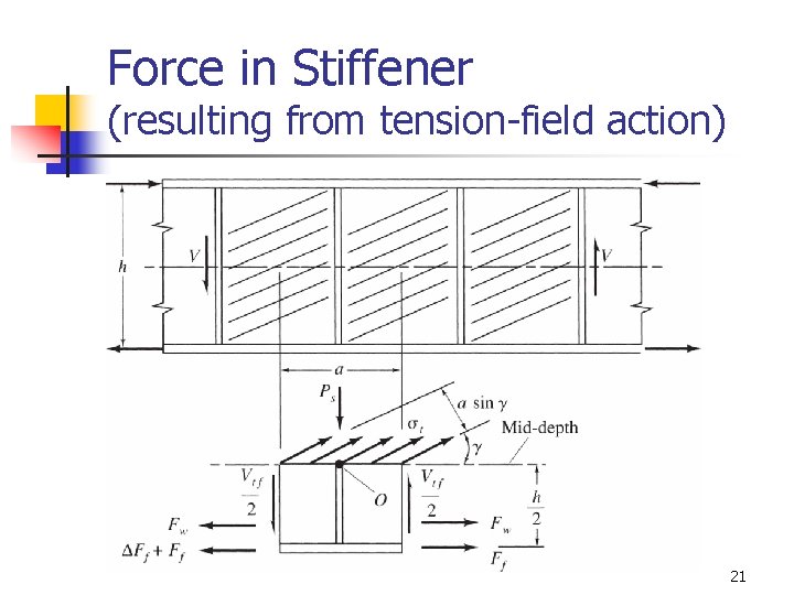 Force in Stiffener (resulting from tension-field action) 21 