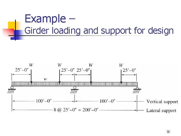 Example – Girder loading and support for design 30 