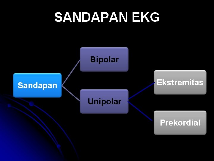 SANDAPAN EKG Bipolar Ekstremitas Sandapan Unipolar Prekordial 