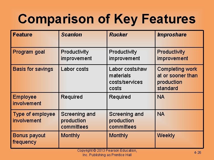 Comparison of Key Features Feature Scanlon Rucker Improshare Program goal Productivity improvement Basis for