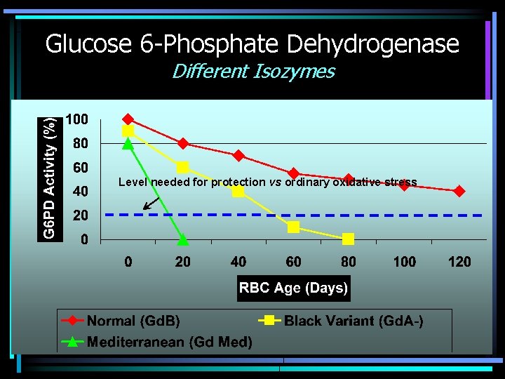 Glucose 6 -Phosphate Dehydrogenase Different Isozymes Level needed for protection vs ordinary oxidative stress