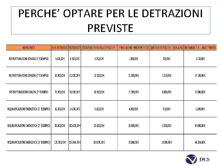 PERCHE’ OPTARE PER LE DETRAZIONI PREVISTE 