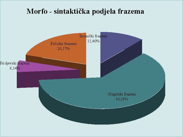 Morfo - sintaktička podjela frazema Priložni frazemi 20, 17% Imenički frazemi 11, 40% Pridjevski