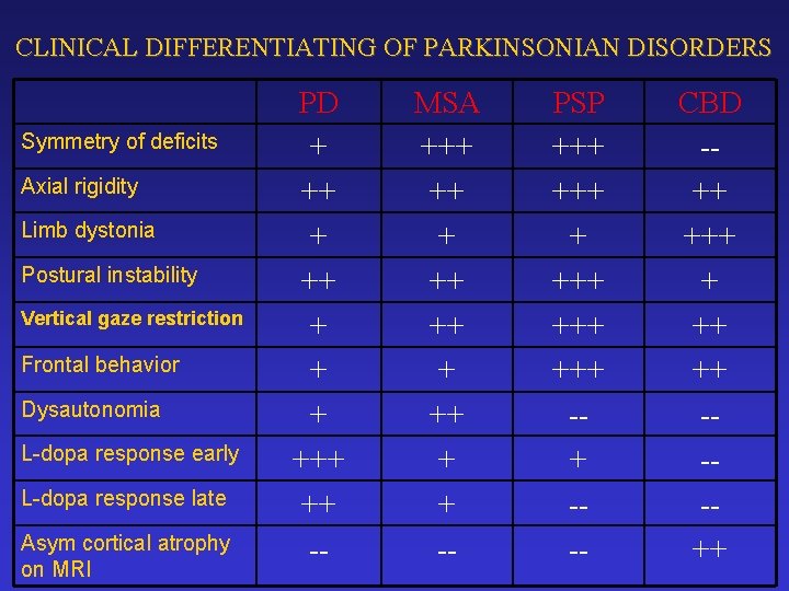 CLINICAL DIFFERENTIATING OF PARKINSONIAN DISORDERS Symmetry of deficits Axial rigidity Limb dystonia Postural instability