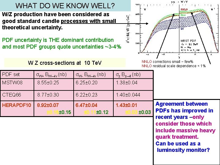 WHAT DO WE KNOW WELL? W/Z production have been considered as good standard candle