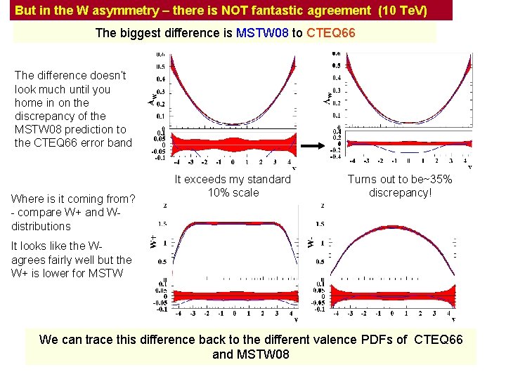 But in the W asymmetry – there is NOT fantastic agreement (10 Te. V)