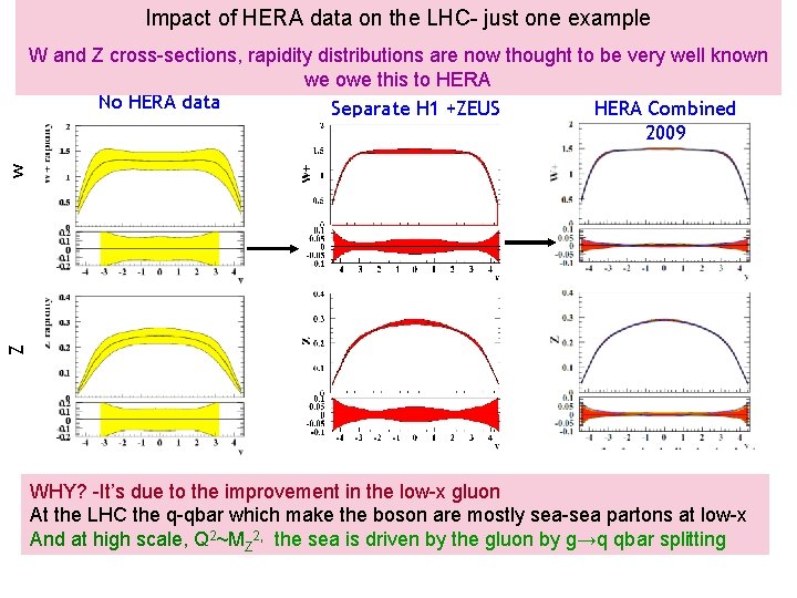 Impact of HERA data on the LHC- just one example Z w W and