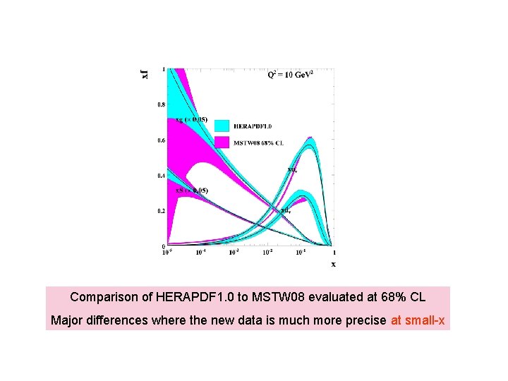 Comparison of HERAPDF 1. 0 to MSTW 08 evaluated at 68% CL Major differences