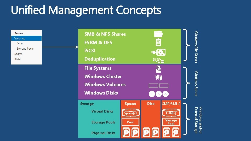 Windows File Server SMB & NFS Shares FSRM & DFS i. SCSI Deduplication Windows