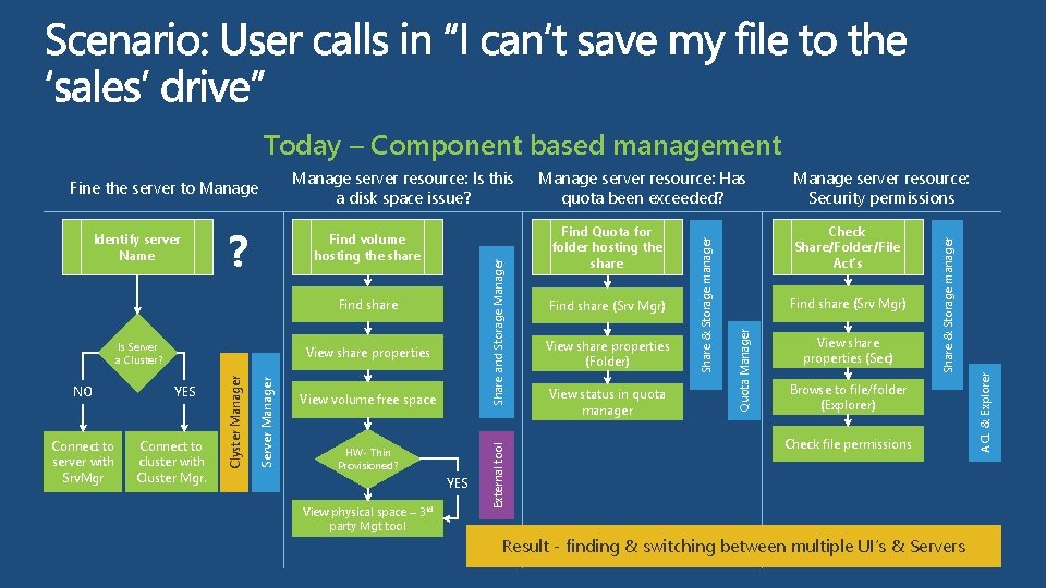 Today – Component based management View volume free space HW- Thin Provisioned? YES View