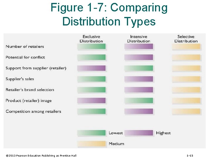 Figure 1 -7: Comparing Distribution Types © 2013 Pearson Education Publishing as Prentice Hall