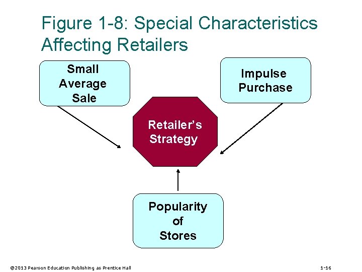 Figure 1 -8: Special Characteristics Affecting Retailers Small Average Sale Impulse Purchase Retailer’s Strategy