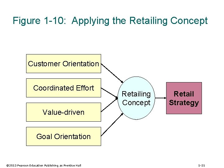 Figure 1 -10: Applying the Retailing Concept Customer Orientation Coordinated Effort Retailing Concept Retail