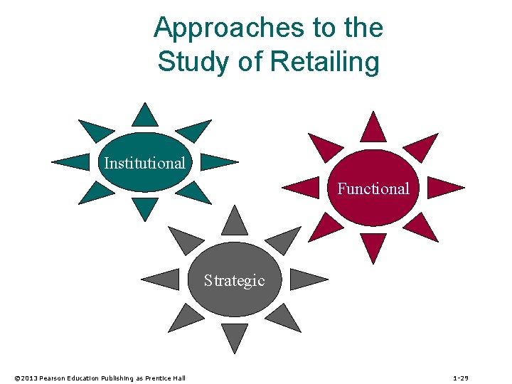 Approaches to the Study of Retailing Institutional Functional Strategic © 2013 Pearson Education Publishing