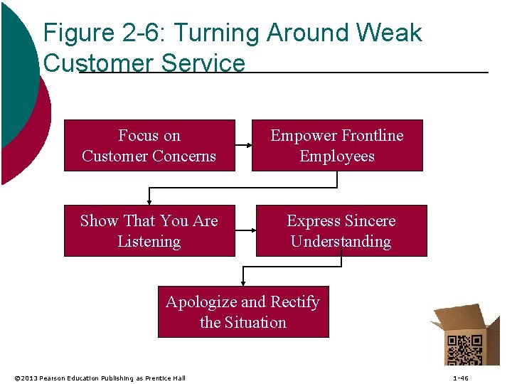 Figure 2 -6: Turning Around Weak Customer Service Focus on Customer Concerns Empower Frontline