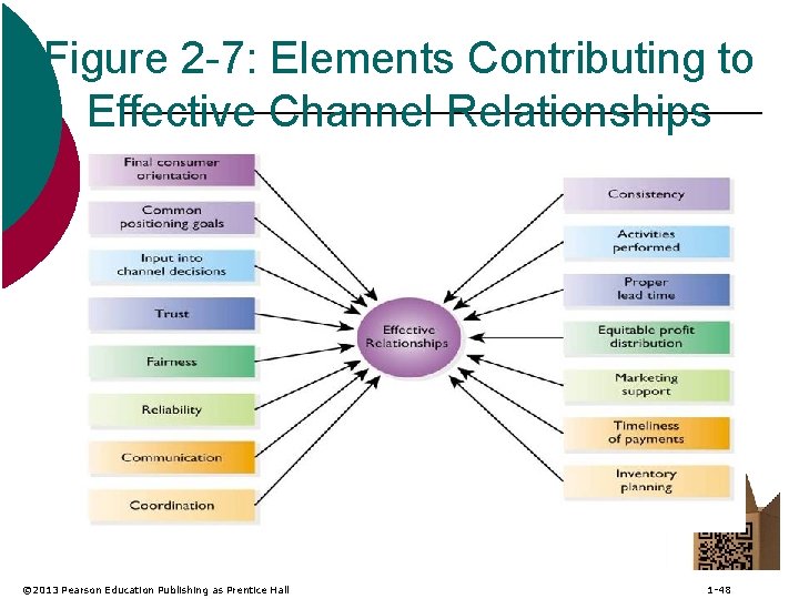 Figure 2 -7: Elements Contributing to Effective Channel Relationships © 2013 Pearson Education Publishing