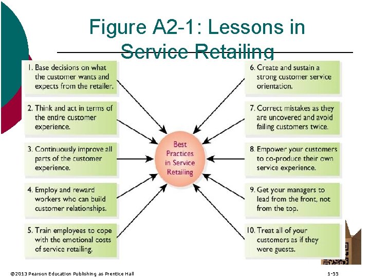 Figure A 2 -1: Lessons in Service Retailing © 2013 Pearson Education Publishing as