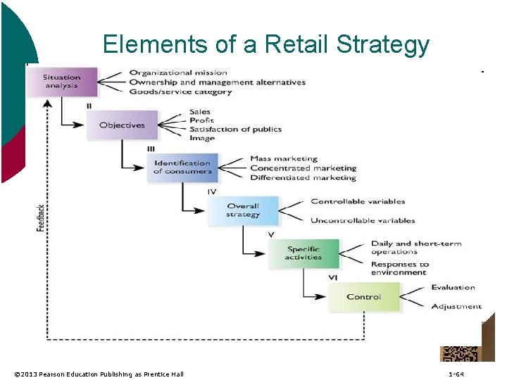 Elements of a Retail Strategy © 2013 Pearson Education Publishing as Prentice Hall 1