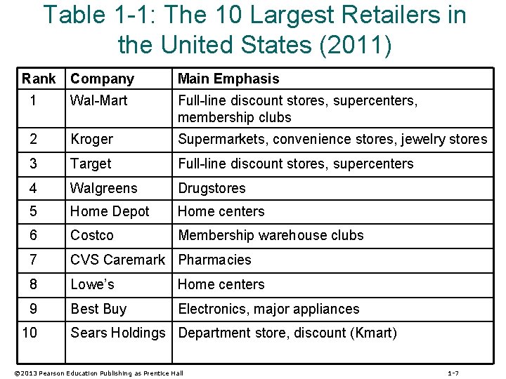 Table 1 -1: The 10 Largest Retailers in the United States (2011) Rank Company