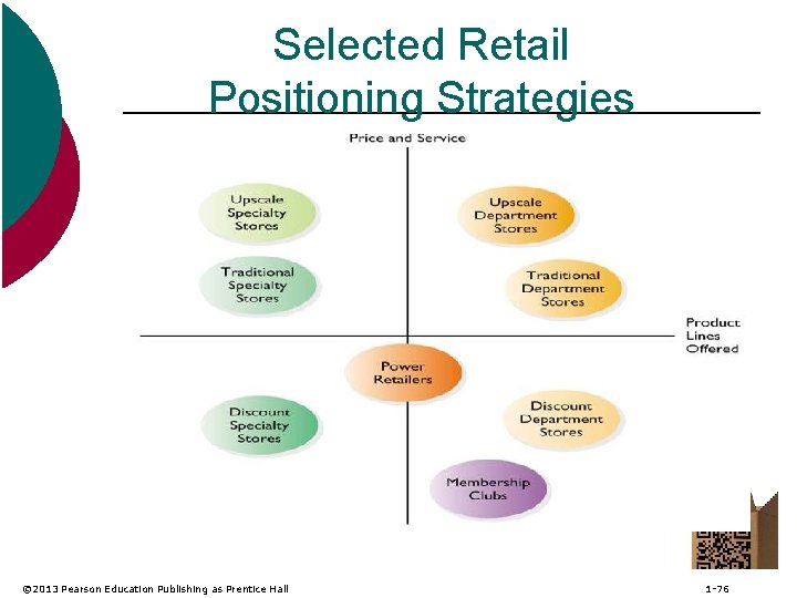 Selected Retail Positioning Strategies © 2013 Pearson Education Publishing as Prentice Hall 1 -76