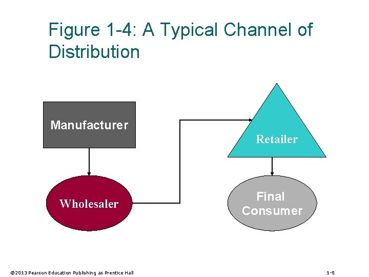 Figure 1 -4: A Typical Channel of Distribution Manufacturer Retailer Wholesaler © 2013 Pearson