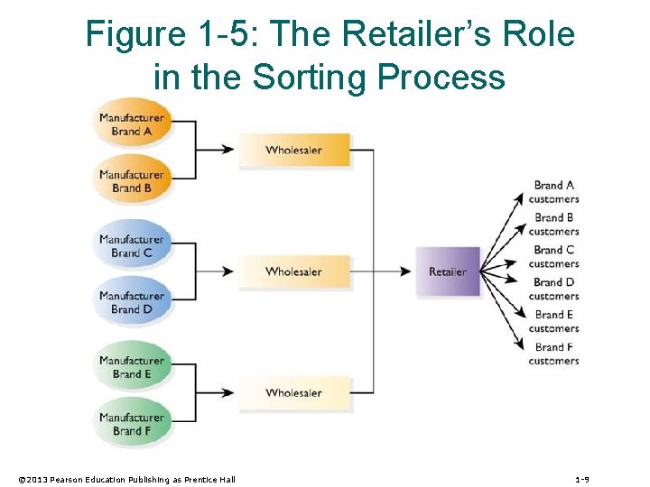 Figure 1 -5: The Retailer’s Role in the Sorting Process © 2013 Pearson Education