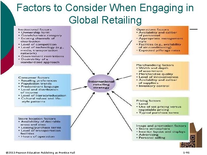 Factors to Consider When Engaging in Global Retailing © 2013 Pearson Education Publishing as